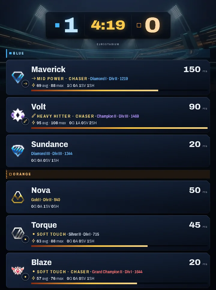 The portrait board: score and clock on top, then one card per player with rank, points and play style