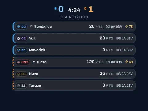 The in-game overlay: score, clock and a compact row for each of the six players